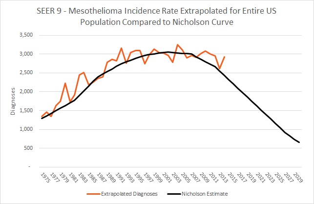 SEER 9 - Mesothelioma Incidence Rate Extrapolated for Entire US Population Compared to Nicholson Curve