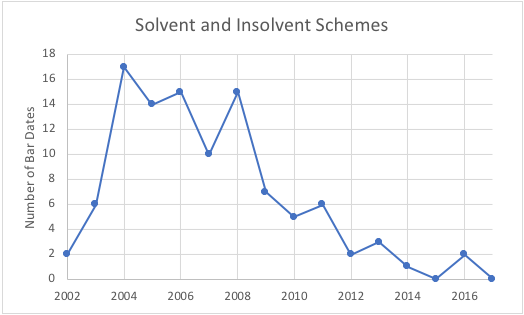 KCIC solvent and insolvent schemes 2002-2016 graph