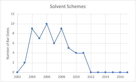 KCIC Solvent Schemes 2002-2016 graph